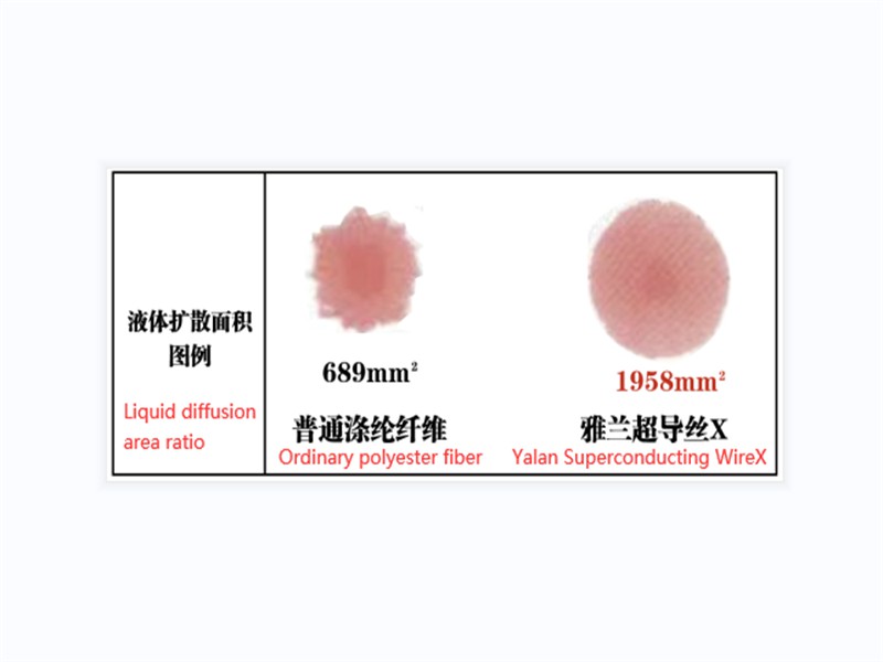 Hygroscopicity test Hygroscopicity test