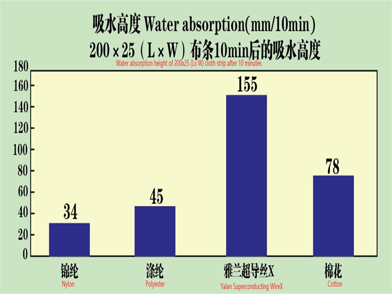 Water absorption test Water absorption test